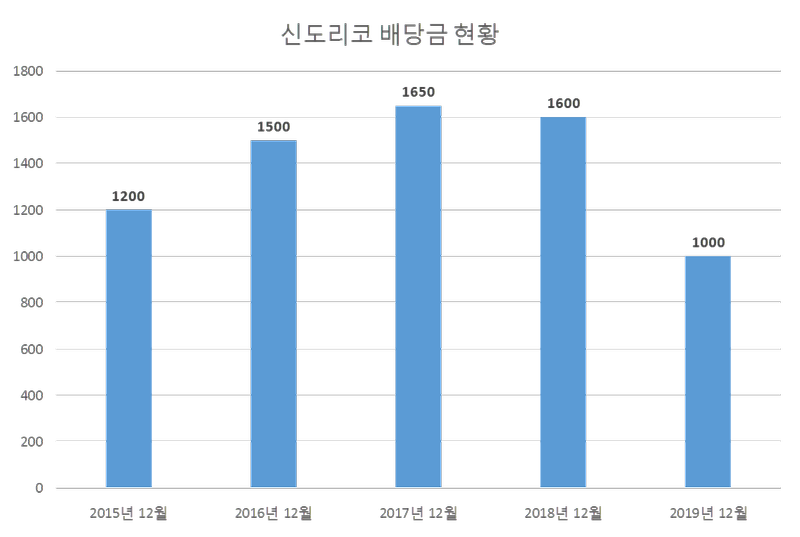 신도리코 2019년 배당공시