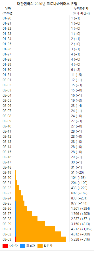 코로나 19 바이러스 확진자가 늘어나는 이유 (매우 주관적)