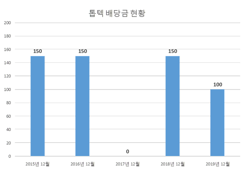 톱텍 2019년 배당공시