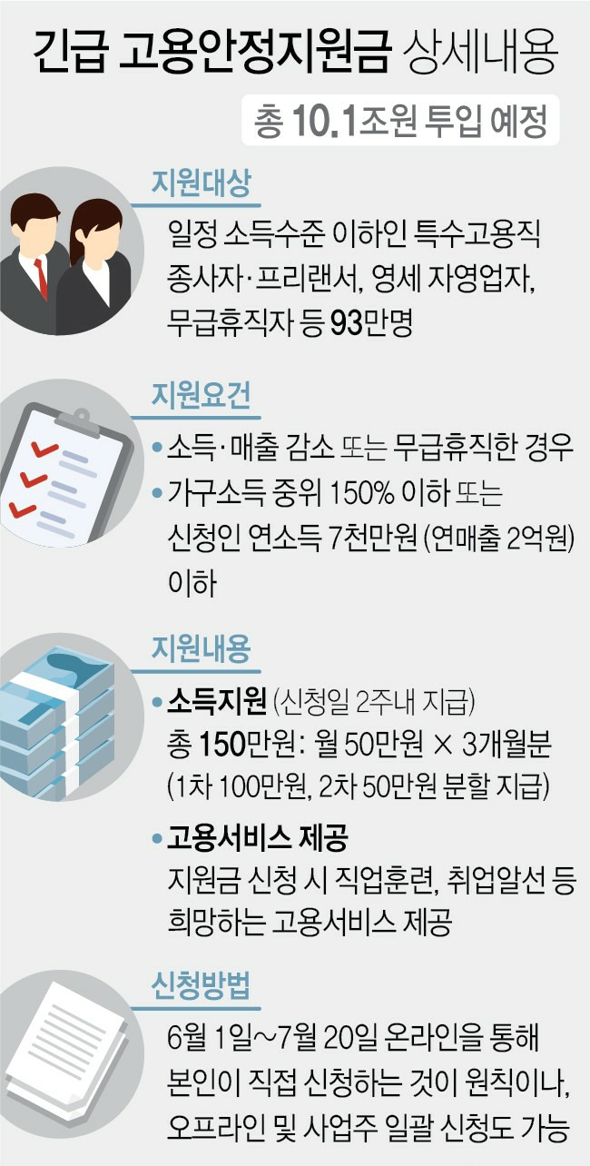 긴급고용안정지원금 지원 신청 방법 - 월50만원씩 3개월