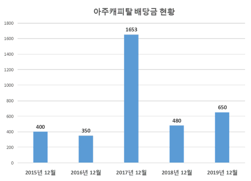 아주캐피탈 2019년 배당공시