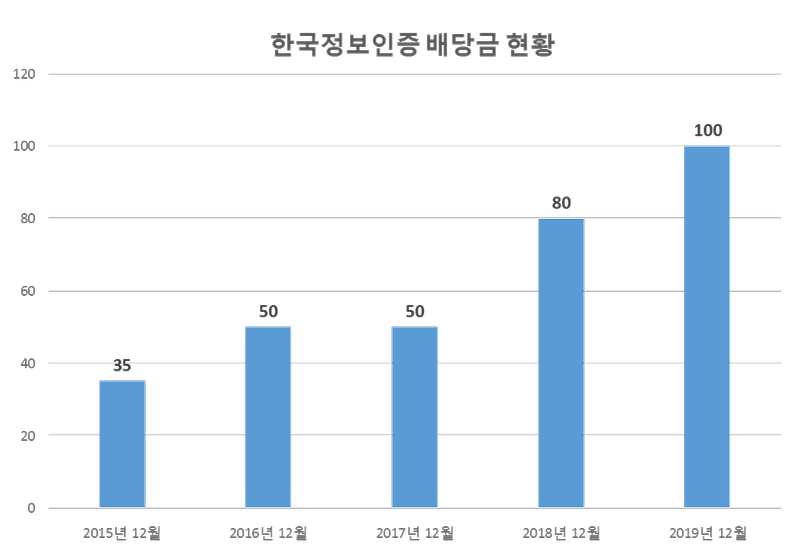 한국정보인증 2019년 배당공시