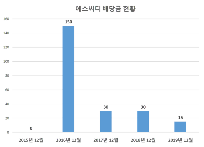 에스씨디 2019년 배당공시