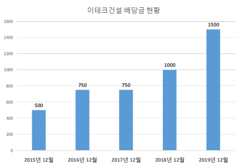 이테크건설 2019년 배당공시