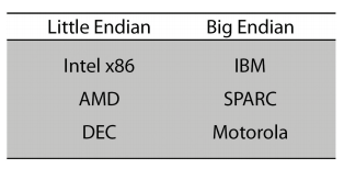 [endian 2탄]리틀엔디안 vs 빅엔디안, 각 엔디안방식의 장단점, NBO(network byte order), CPU별 엔디안 차이.