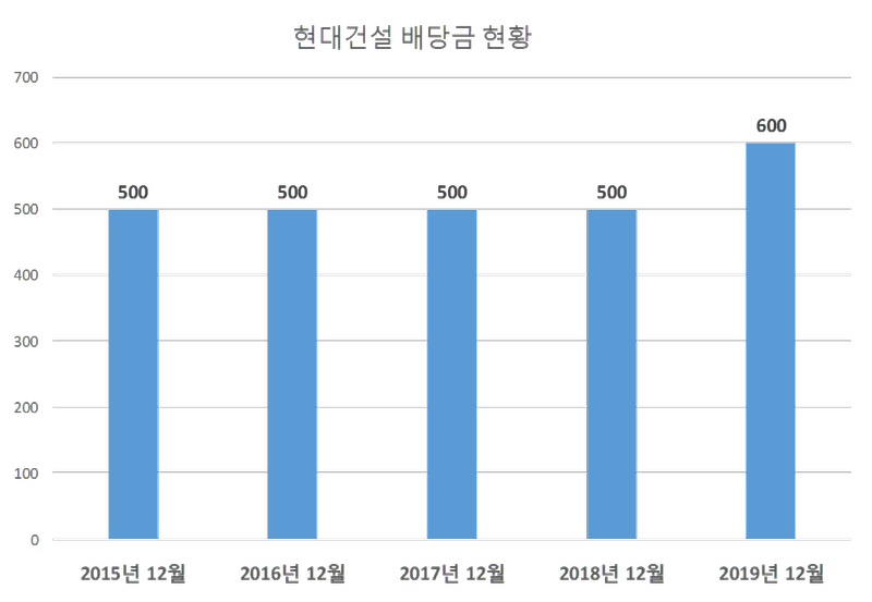 현대건설 2019년 배당공시