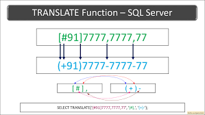 [MSSQL] 문자열 바꾸기 (치환) - REPLACE, STUFF, TRANSLATE (group by 에서 사용한 예제 포함)