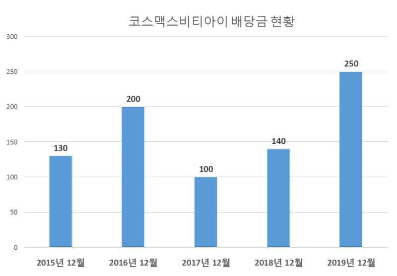 코스맥스비티아이 2019년 배당공시