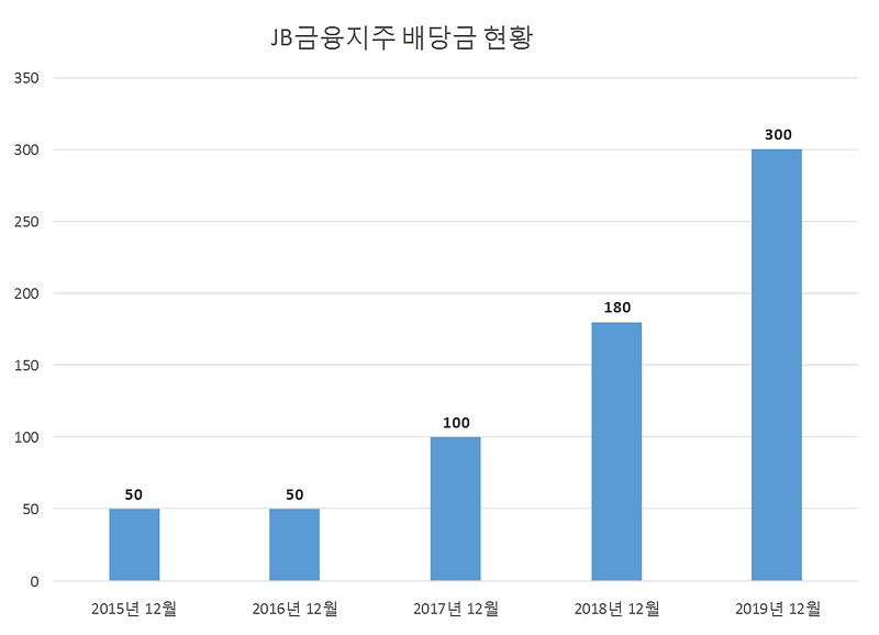 JB금융지주 2019년 배당공시