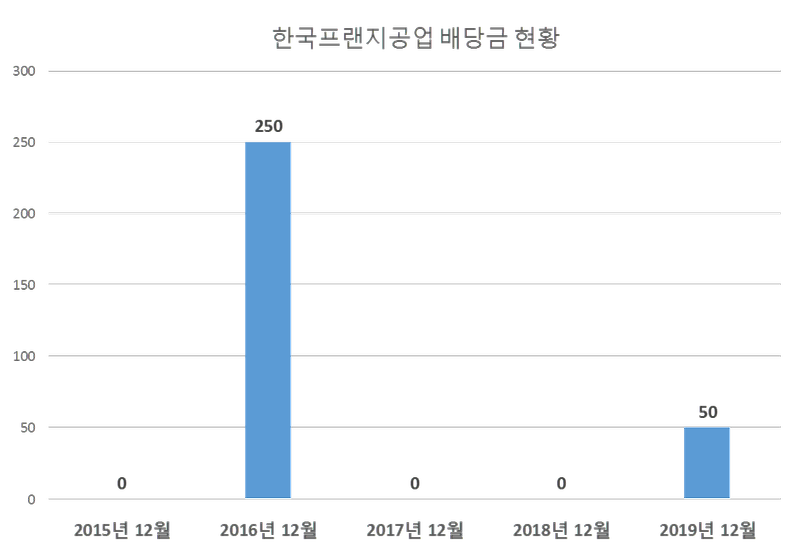한국프랜지공업 2019년 배당공시