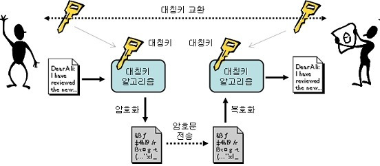 대칭키/공개키 알고리즘의 정의및 소개.