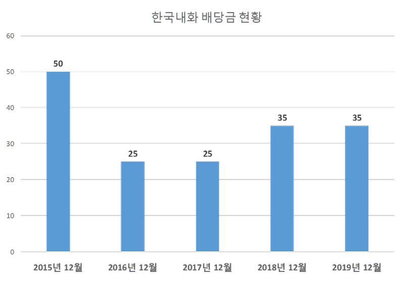 한국내화 2019년 배당공시