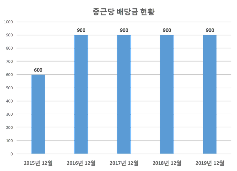 종근당 2019년 배당공시