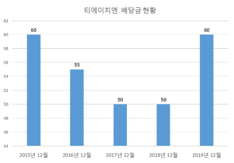 티에이치엔 2019년 배당공시