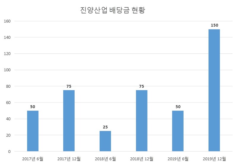 진양산업 2019년 배당공시