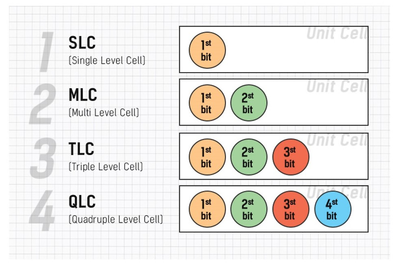SLC / MLC / TLC / QLC 약자 및 의미