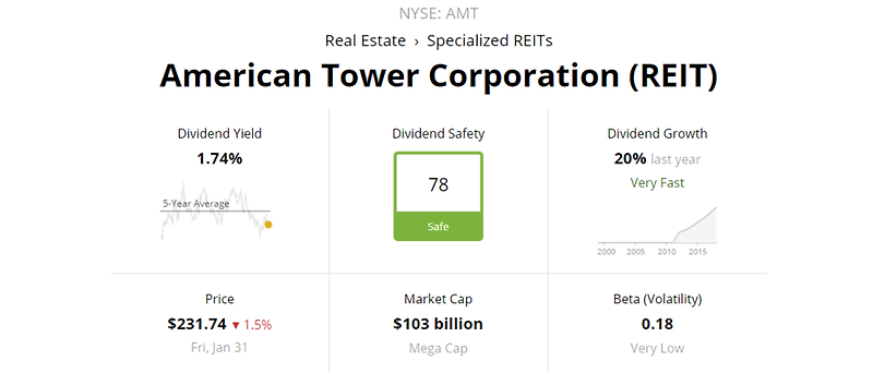 미국 부동산 통신 임대 리츠 배당주 ; 아메리칸타워(AMT) American Tower Corporation