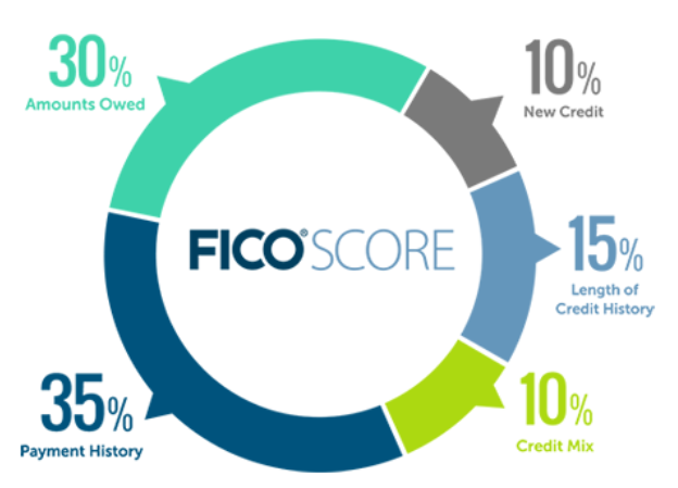 미국 크레딧 개인 신용 평가 점수 (FICO Score) 높이는 방법