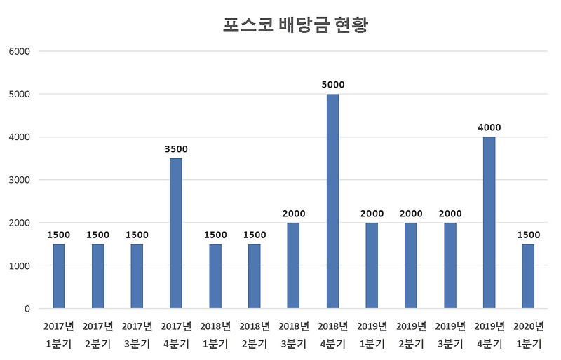 포스코 배당금 [2020년 1분기]