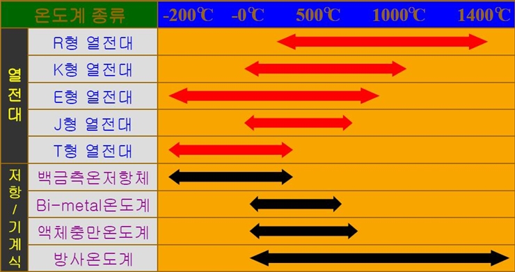 온도계 종류 및 사용범위