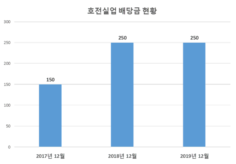 호전실업 2019년 배당공시