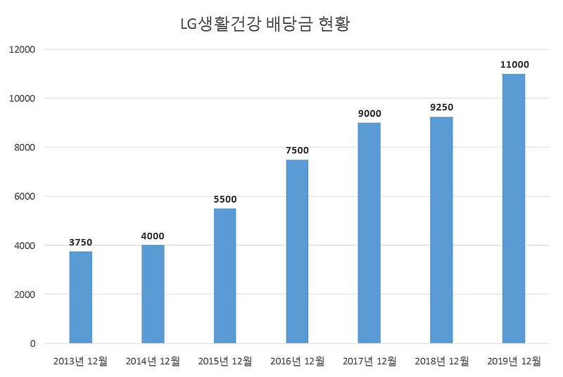 LG생활건강 2019년 배당공시