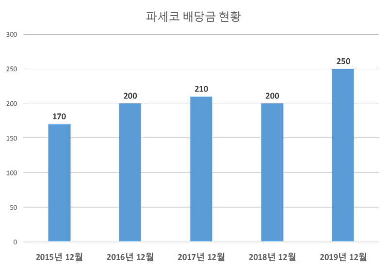 파세코 2019년 배당공시