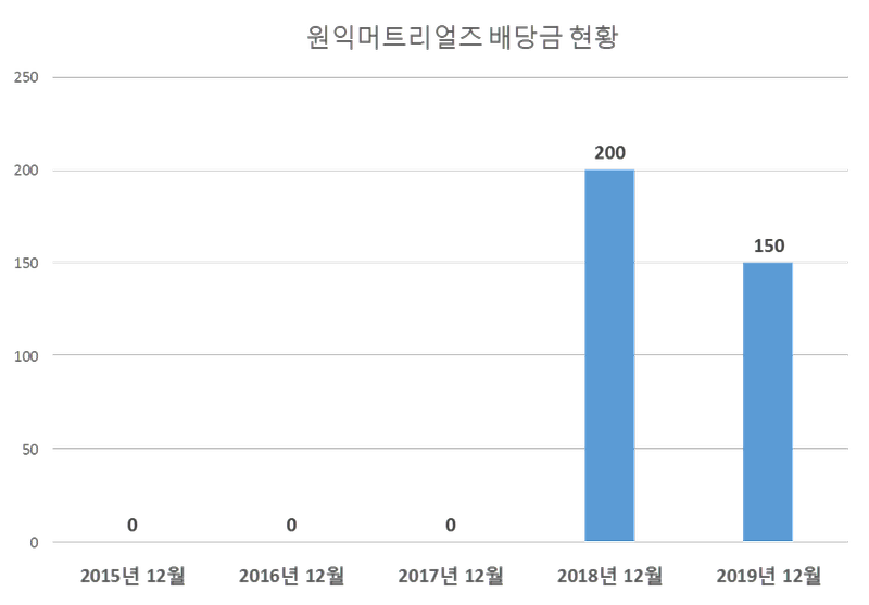 원익머트리얼즈 2019년 배당공시