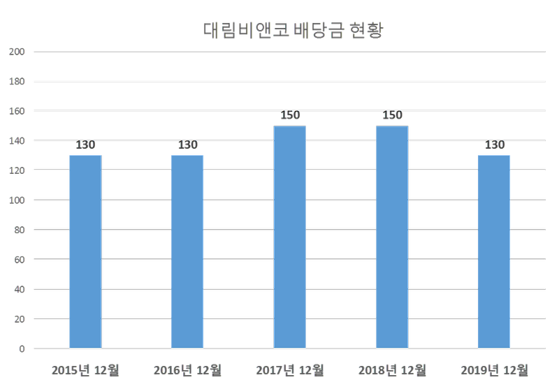 대림비앤코 2019년 배당공시