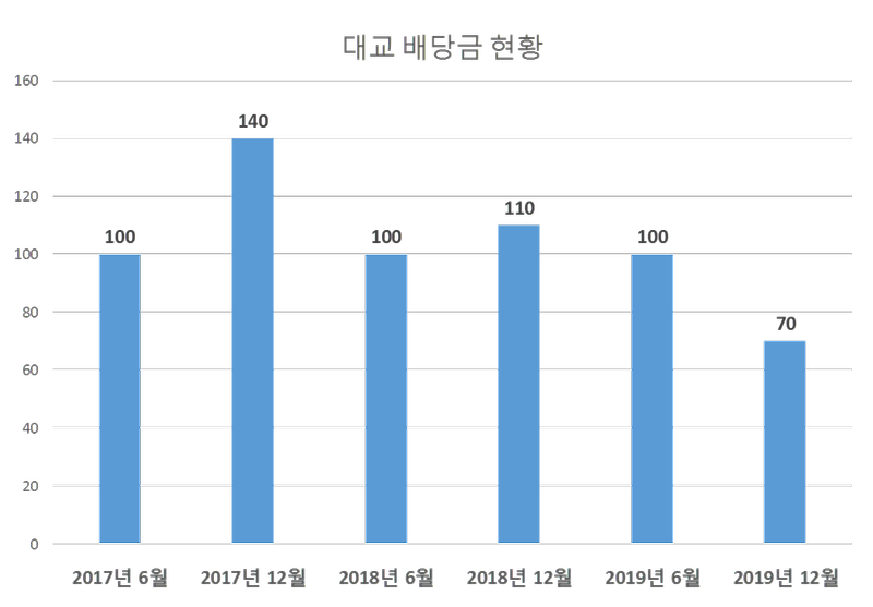 대교 2019년 배당공시