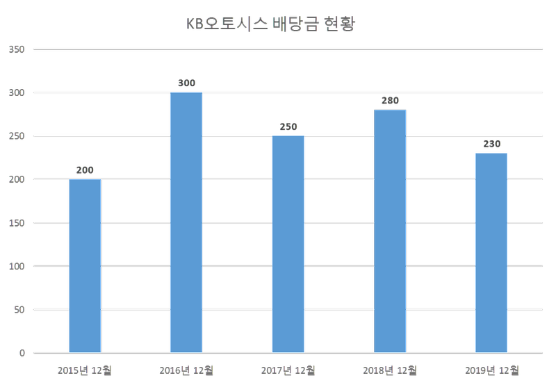 KB오토시스 2019년 배당공시