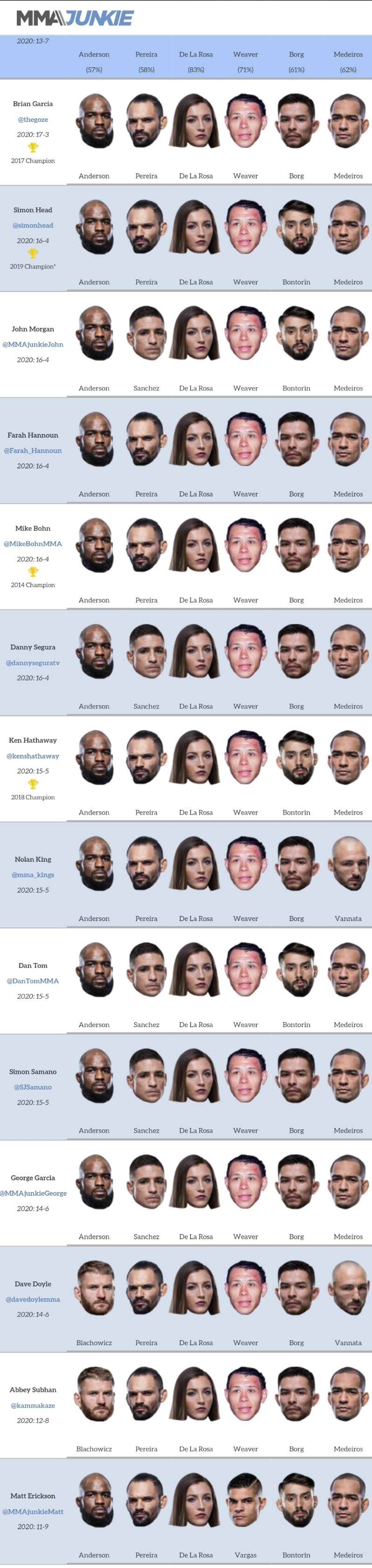 UFC 리오 랜초 : 앤더슨 vs 블라코비치 미디어 예상 및 배당률