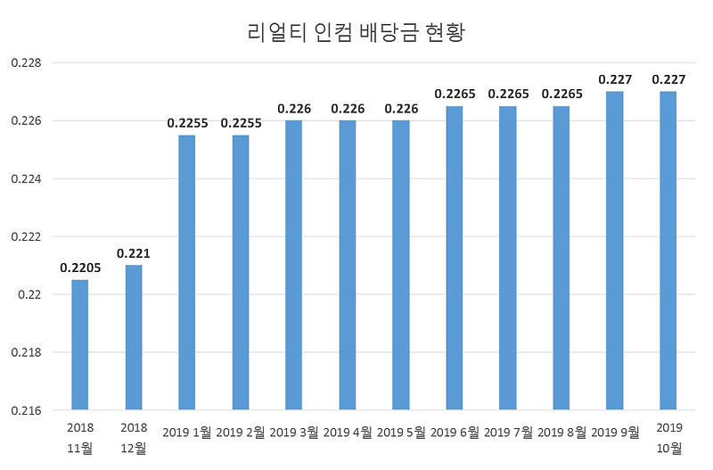 리얼티 인컴(Realty Income, O) 2019년 11월 배당금 입금