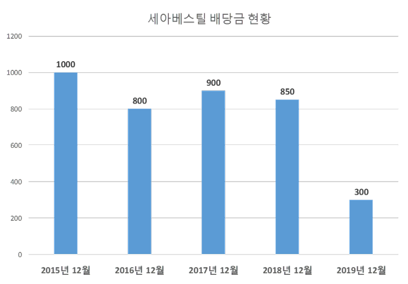 세아베스틸 2019년 배당공시