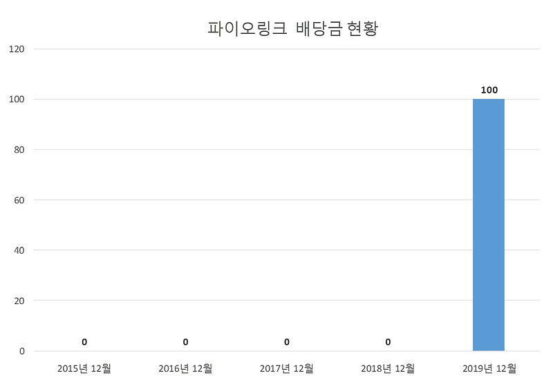 파이오링크 2019년 배당공시