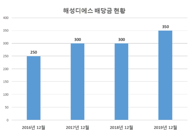 해성디에스 2019년 배당공시