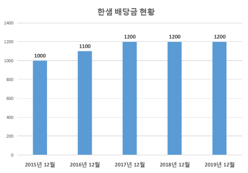 한샘 2019년 배당공시