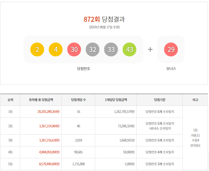 16명의 1등 당첨 로또 872회 당첨번호는???