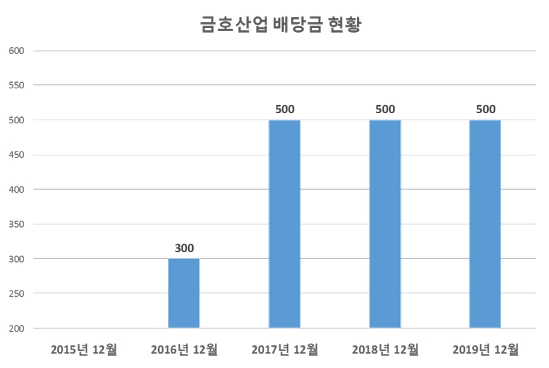 금호산업 2019년 배당공시