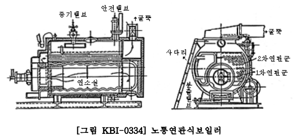 KBI-0330 형식별 분류(Ⅰ), 보일러 설치기술 규격