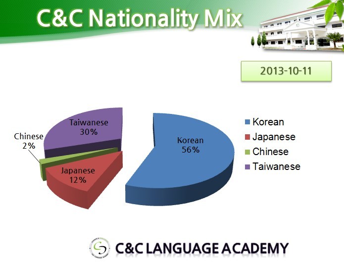 필리핀 일로일로 C&C어학원 10월 11일 기준 국적비율