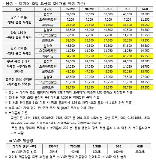 SKT LTE 맞춤형 요금제 정보