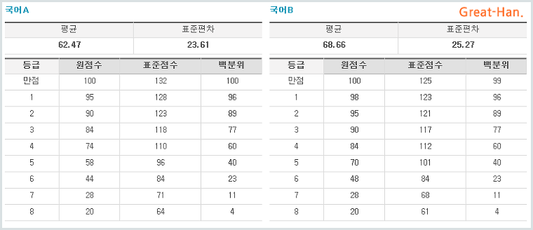 2013 고3 7월 모의고사 등급컷