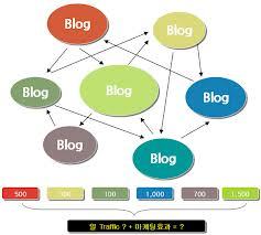 블로그마케팅 운영전략을 살피고, 효과적으로 운영하여 상위노출할 수 있는 방법!