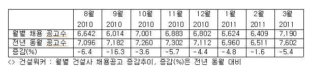 3월 건설사 채용공고 7,190건… 전년 동월비 5.4% 감소