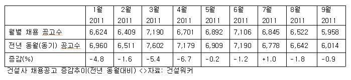 <건설워커>9월 건설사 채용공고 5,958건… 전년 동월비 0.9% 감소