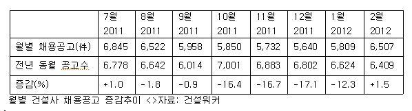 2월 건설사 채용공고 6,507건… 전년 동월비 1.5% 증가