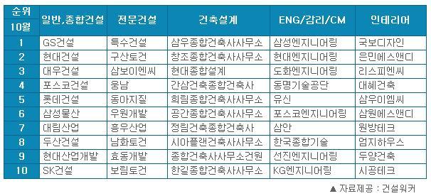 GS건설·삼성엔지니어링, '건설사 취업인기' 1위