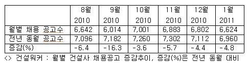 1월 건설사 채용공고 6,624건…전년 동월비 4.8%감소