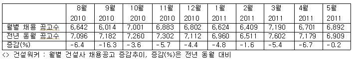 5월 건설사 채용공고 6,892건… 전년 동월비 0.2% 감소